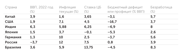 tradingeconomics.com Основные макроэкономические показатели крупнейших стран