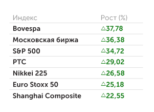 Yahoo finance Рост биржевых индексов за последние 12 месяцев