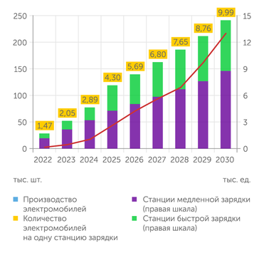 Правительство РФ Целевые показатели по производству электрического автомобильного транспорта и развитию зарядной инфраструктуры на период до 2030 года