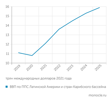 Всемирный банк ВВП по ППС Латинской Америки
