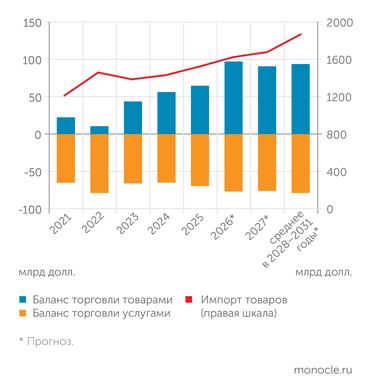 МВФ Импорт в Латинскую Америку бурно растет, в том числе регион нетто-импортер услуг