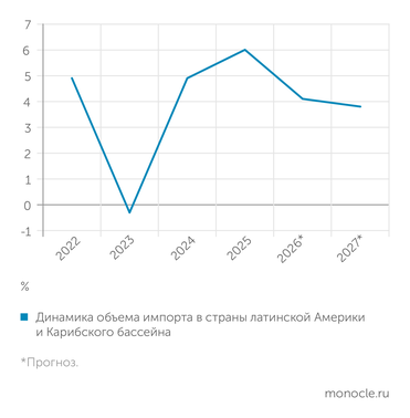 МВФ Импорт в страны Латинской Америки быстро растет