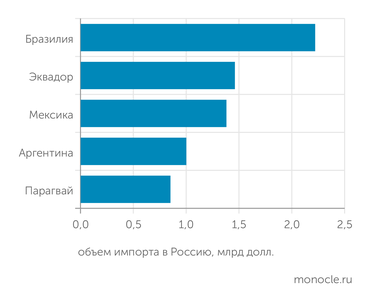 Tradingeconomics.com Страны-лидеры Латинской Америки по объему импорта в Россию (на 2021 год)