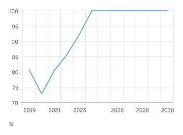 Стратегия развития лесного комплекса до 2030 года, базовый сценарий Отношение площади лесовосстановления и лесоразведения к площади вырубленных и погибших лесных насаждений, %