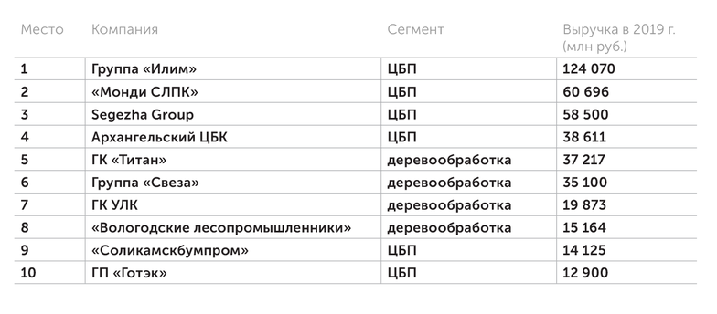 «Лесная индустрия» (https://www.lesindustry.ru/top/) В первой десятке компаний ЛПК шесть мест принадлежит предприятиям ЦБП, четыре первых места занимают крупнейшие производители целлюлозы, бумаги и картона: группа «Илим», «Монди СЛПК», Segezha Group и Архангельский ЦБК