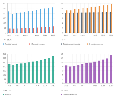Стратегия развития лесного комплекса до 2030 года, базовый сценарий Производство некоторой продукции лесного комплекса