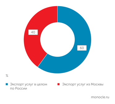  Доля Москвы в общероссийском экспорте услуг