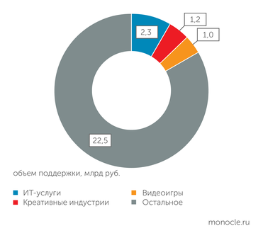  Структура поддержанного МЭЦ экспорта