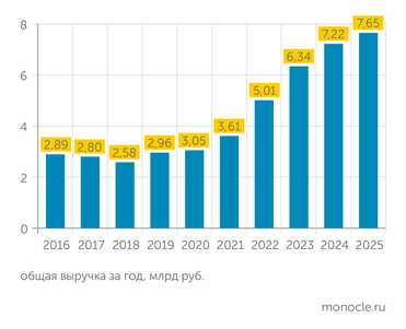 данные компании «БИГ» Пандемия и события 2022 года не остановили инвестиционные планы БИГ в стране и за рубежом — и компания обеспечила себе устойчивый рост