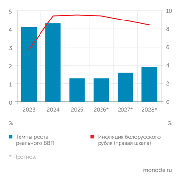  Темпы роста беларусской экономики