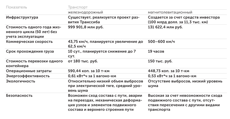 из пояснительной записки к предложениям в Транспортную стратегию Российской Федерации до 2035 г. Сравнительная оценка железнодорожного и магнитолевитационного транспорта в разрезе создания ТТК Запад—Восток
