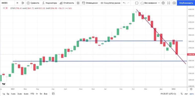 ru.tradingview.com; Борис Соловьев 