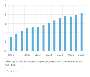Росстат, M. A. Research Несмотря на санкции, логистический рынок в РФ продолжает рост