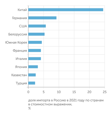 Russian Trade В прошлом году основным импортером товаров в РФ был Китай