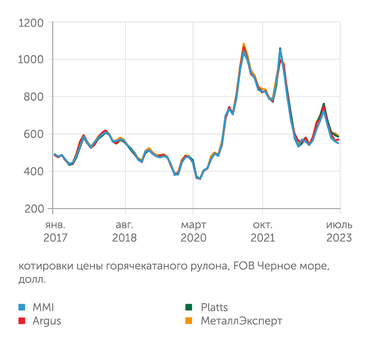 данные агентств Котировки одного товара от ведущих агентств различаются крайне незначительно