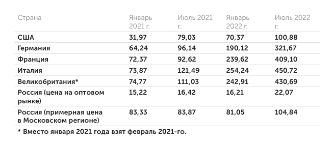 АТС, Statista.com, расчеты «Эксперта» по данным eia.gov, ofgem.gov.uk Среднемесячные оптовые цены на электричество (долларов за 1 мВт·ч): разрыв не в пользу Европы