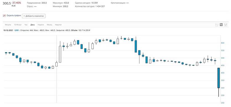 Московская биржа 