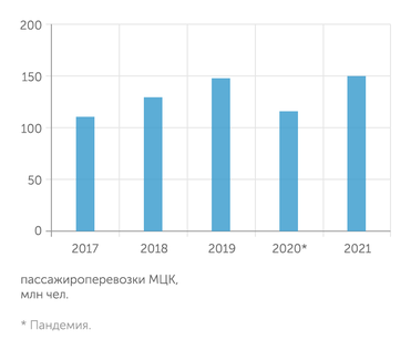 РЖД Пассажироперевозки МЦК, млн чел