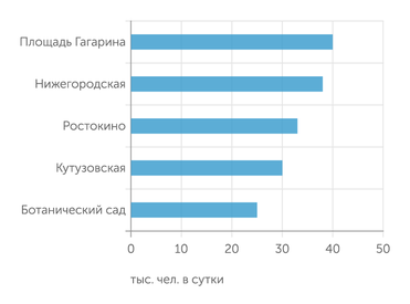РЖД Загрузка станций МЦК