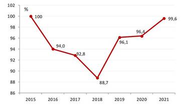 Источник: Росстат Рис 2. Динамика ввода в действие жилых домов (2015 г. = 100%)