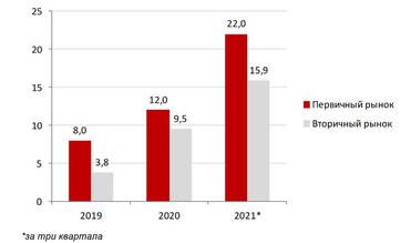 Источник: Росстат Рис 3. Темпы роста цен на рынке жилья в РФ (все типы квартир, в % в годовом выражении)