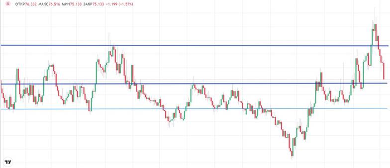 ru.tradingview.com Дневной график пары доллар-рубль