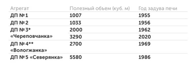  Доменные печи Череповецкого металлургического комбината компании «Северсталь»