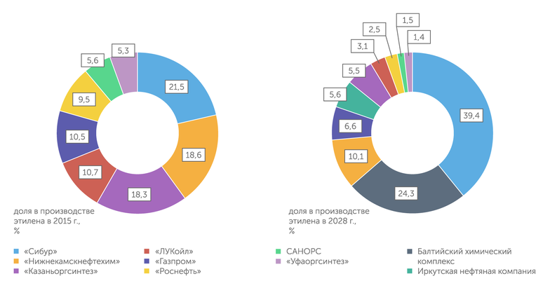 Wood Mackenzie Крупнейшие производители этилена в России