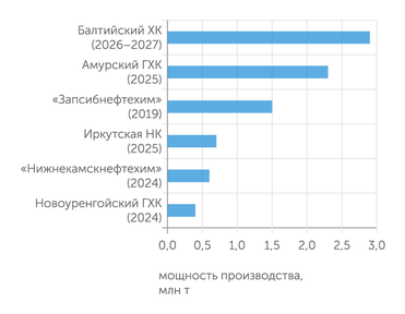 Wood Mackenzie Новые мощности по выпуску полиэтилена существенно увеличат экспортный потенциал