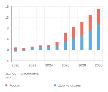 Wood Mackenzie В ближайшие 10 лет мировой экспорт полиэтилена вырастет на 15 млн тонн. Львиную долю прироста обеспечит Россия