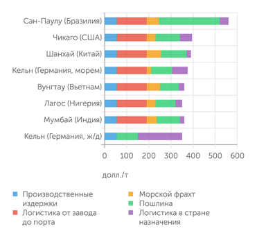 Wood Mackenzie Структура затрат при поставке полиэтилена из РФ в разные пункты назначения