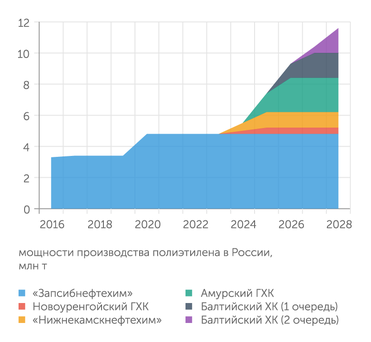 Wood Mackenzie Прирост производства полиэтилена в России к 2028 году обеспечат несколько крупнейших проектов