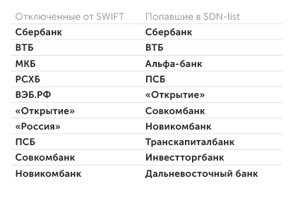 Frank RG, Sravni.ru Российские банки с ограничениями во внешних расчетах