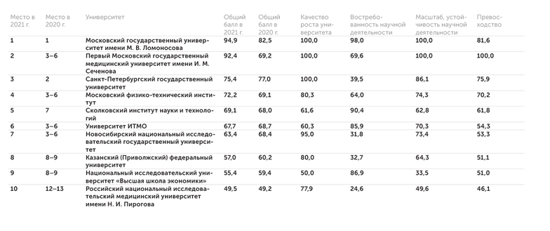 АЦ "Эксперт" Срез наук о жизни: биохимия (Biochemistry, Genetics and Molecular Biology)