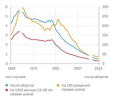 Росстат, расчеты В.И. Сакевич (НИУ ВШЭ) В последние 30 лет в России наблюдается резкое снижение числа абортов