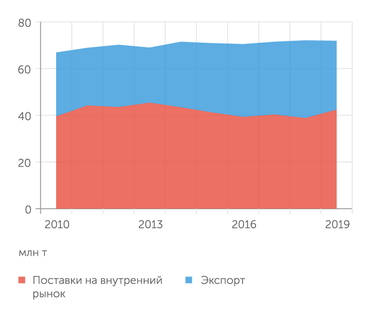 WSA В последние годы на экспорт идет более 40% производимой в России стальной продукции