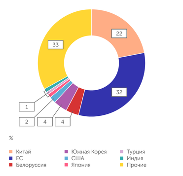 UNCTAD Структура экспорта российской нефти в денежном выражении, 2021 г.