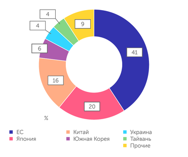 UNCTAD Структура российского экспорта газа в денежном выражении, 2021 г.