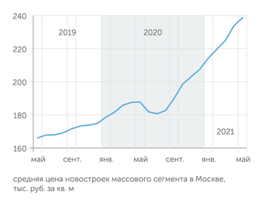«Метриум» За последний год цены на столичные новостройки выросли почти на 27 процентов