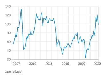 Всемирный Банк Динамика цен на нефть Brent