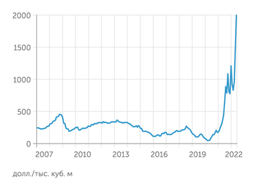 Всемирный Банк Средние цены на газ в Европе