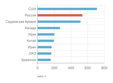 ВР Ведущие мировые производители нефти