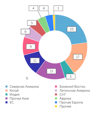ВР Структура мирового потребления нефти в 2021 году
