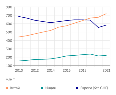 ВР Потребление нефти по отдельным рынкам
