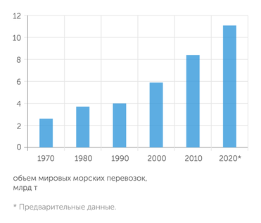 UNCTAD С начала 1970-х объемы морских перевозок в мире выросли более чем в 4 раза