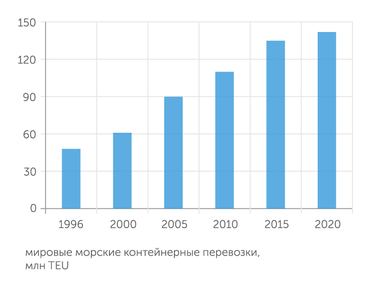 UNCTAD Морские контейнерные перевозки за 20 лет выросли почти втрое