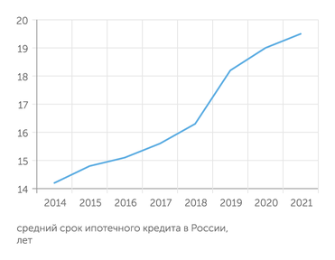 «Метриум» по данным ЦБ РФ Заемщики наращивают сроки ипотечного кредита