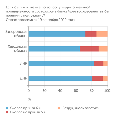 ИНСОМАР Наибольшую готовность принять участие в референдуме декларируют жители ДНР и ЛНР