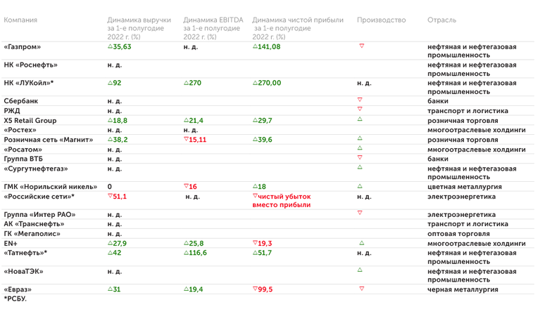 данные компаний, СМИ Что известно о финансах и операционной деятельности топ-20 крупнейших компаний