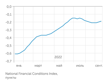 Statista.com Финансовые условия в США стремительно ухудшаются: эпоха дешевых денег уходит на глазах